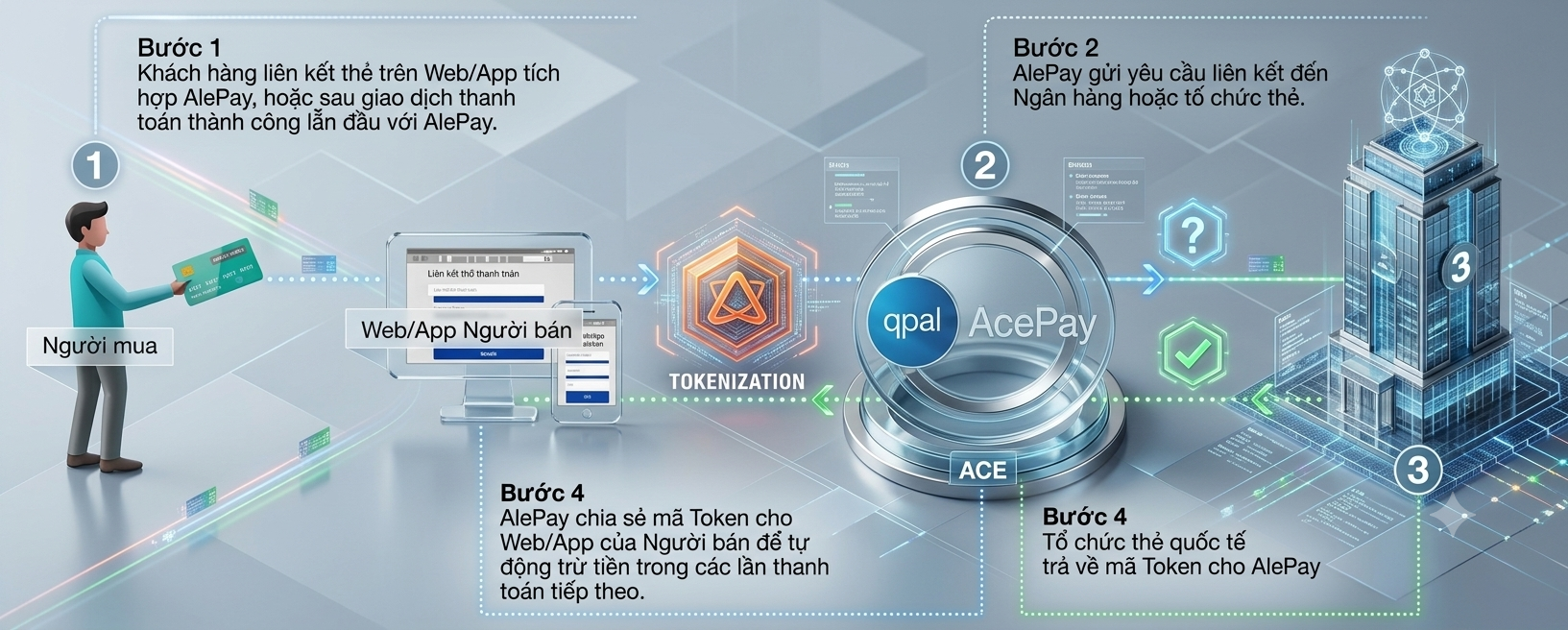Mô hình hoạt động Acepay Tokenization